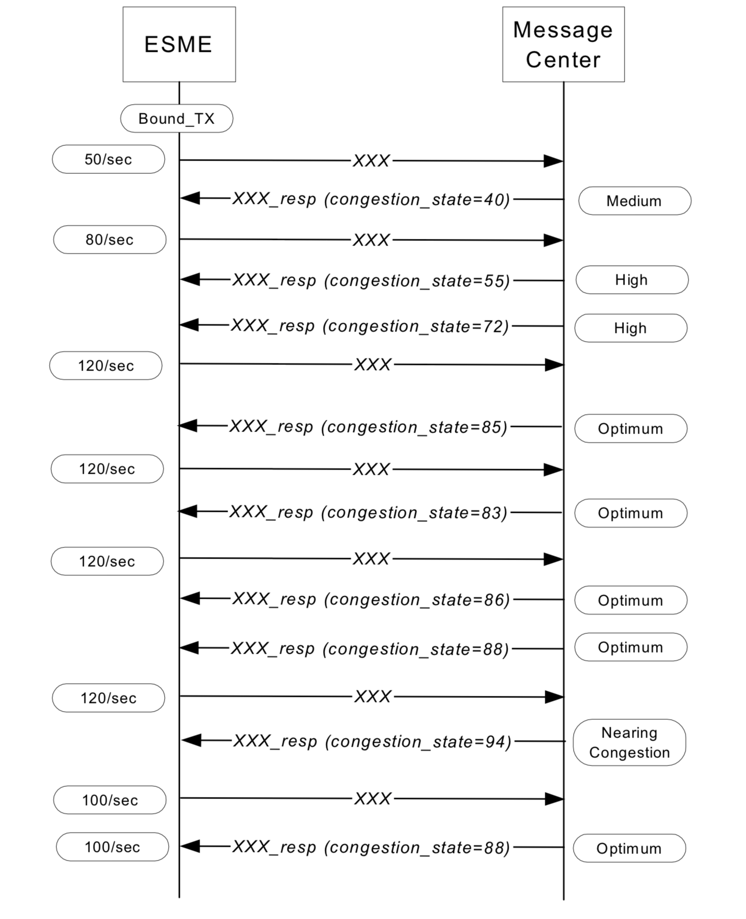 SMPP Flow Control & Congestion Avoidance